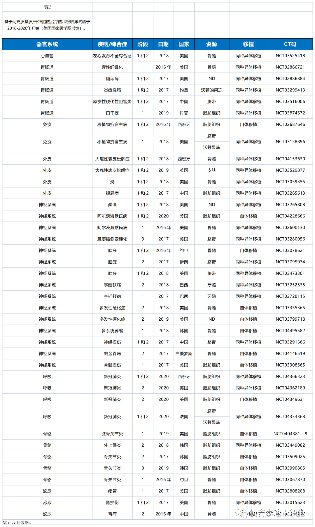 近年来全球间充质干细胞的(de)临(lín)床(chuáng)试(shì)验(yàn)成(chéng)果(guǒ)(图(tú)4)