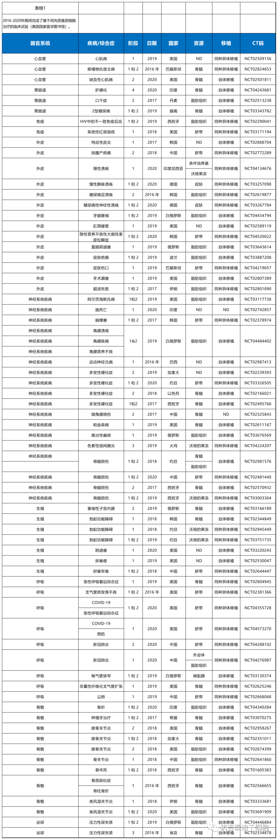 近年来全球间充质干细胞的临床试验成果(图3)