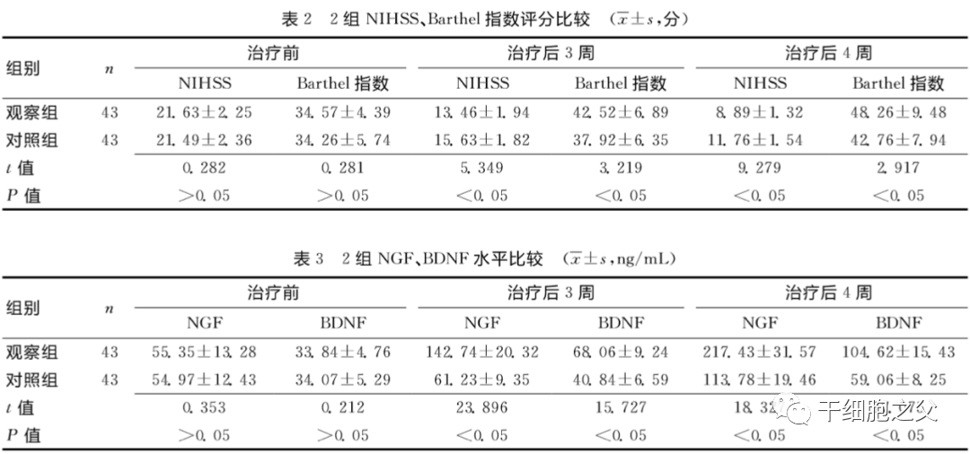 2项(xiàng)临(lín)床(chuáng)研(yán)究(jiū)表(biǎo)明(míng)：干细胞治疗脑出血安全有效，潜力巨大！(图8)