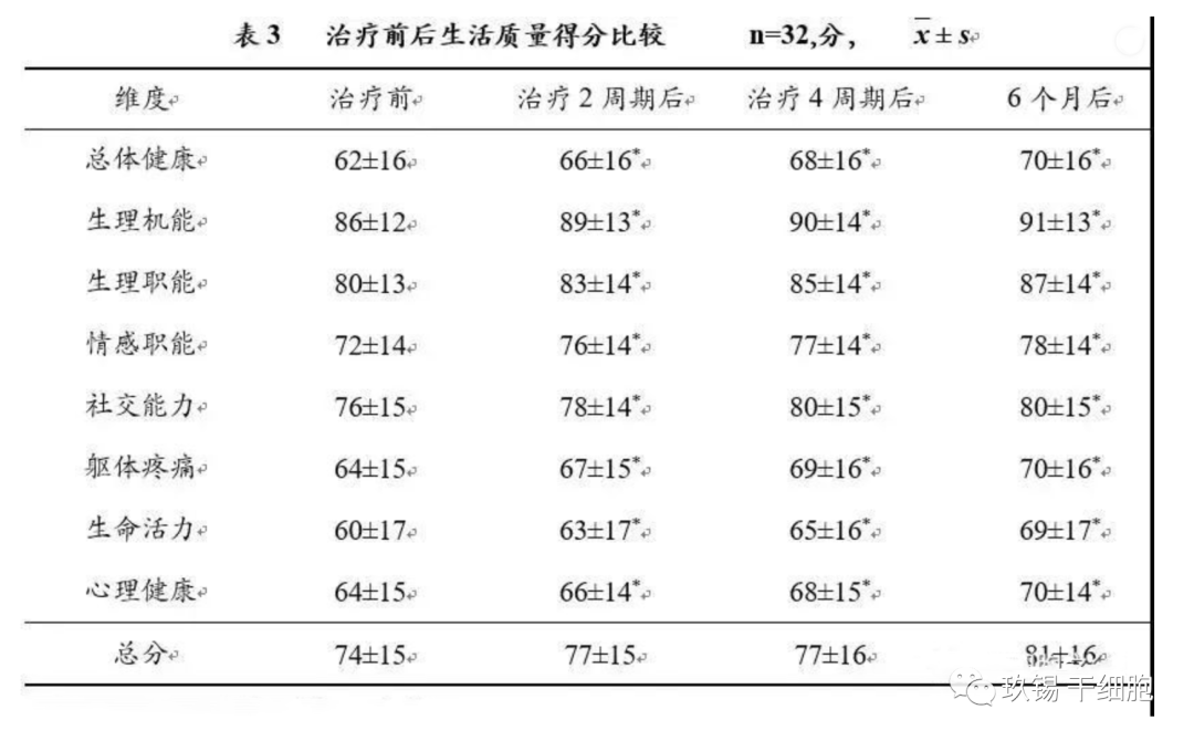 自体NK细胞免疫治疗对亚健康人群生活质量的临床研究(图4)