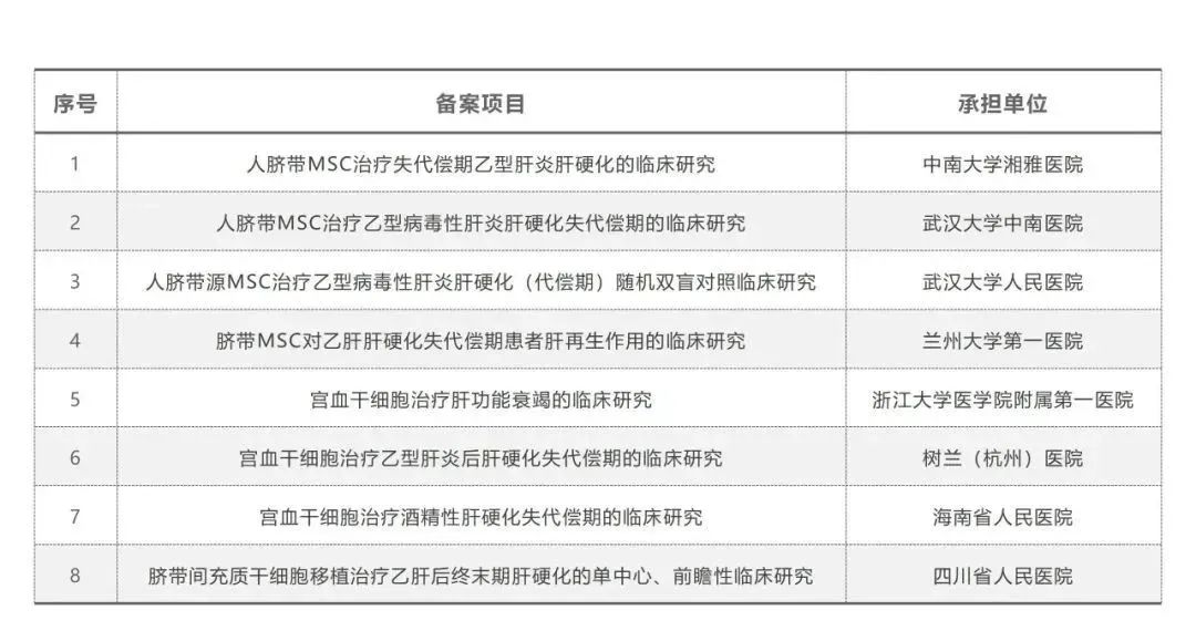 王(wáng)福(fú)生(shēng)院(yuàn)士(shì)：脐(qí)带(dài)间(jiān)充(chōng)质(zhì)干细(xì)胞显著改善失代偿性肝硬化的肝功能，提高长期生存率(图9)