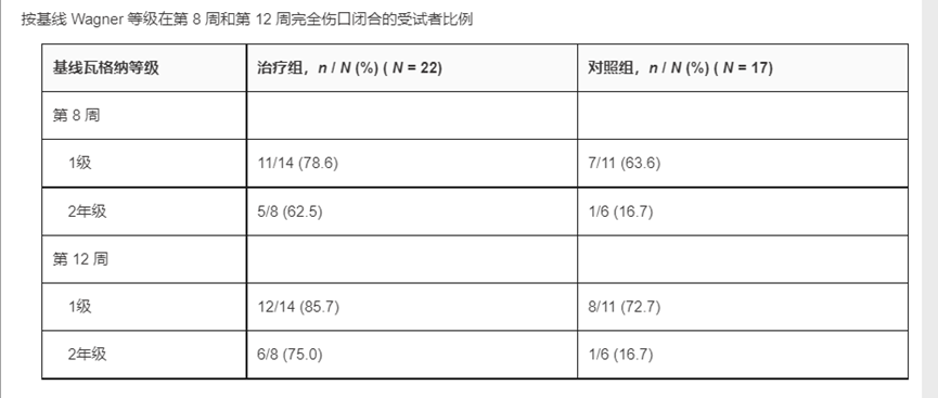 22篇文献证实间充质干细胞治疗糖尿病足有益！伤口完全闭合率达82%(图5)