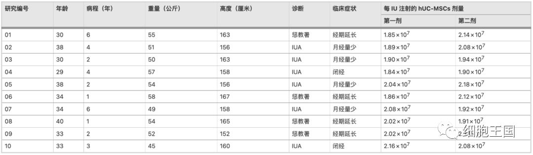 湘雅医院发布-临床级人脐带间充质干细胞宫腔内输注治疗子宫损伤后愈合不良的I期临床结果(图3)