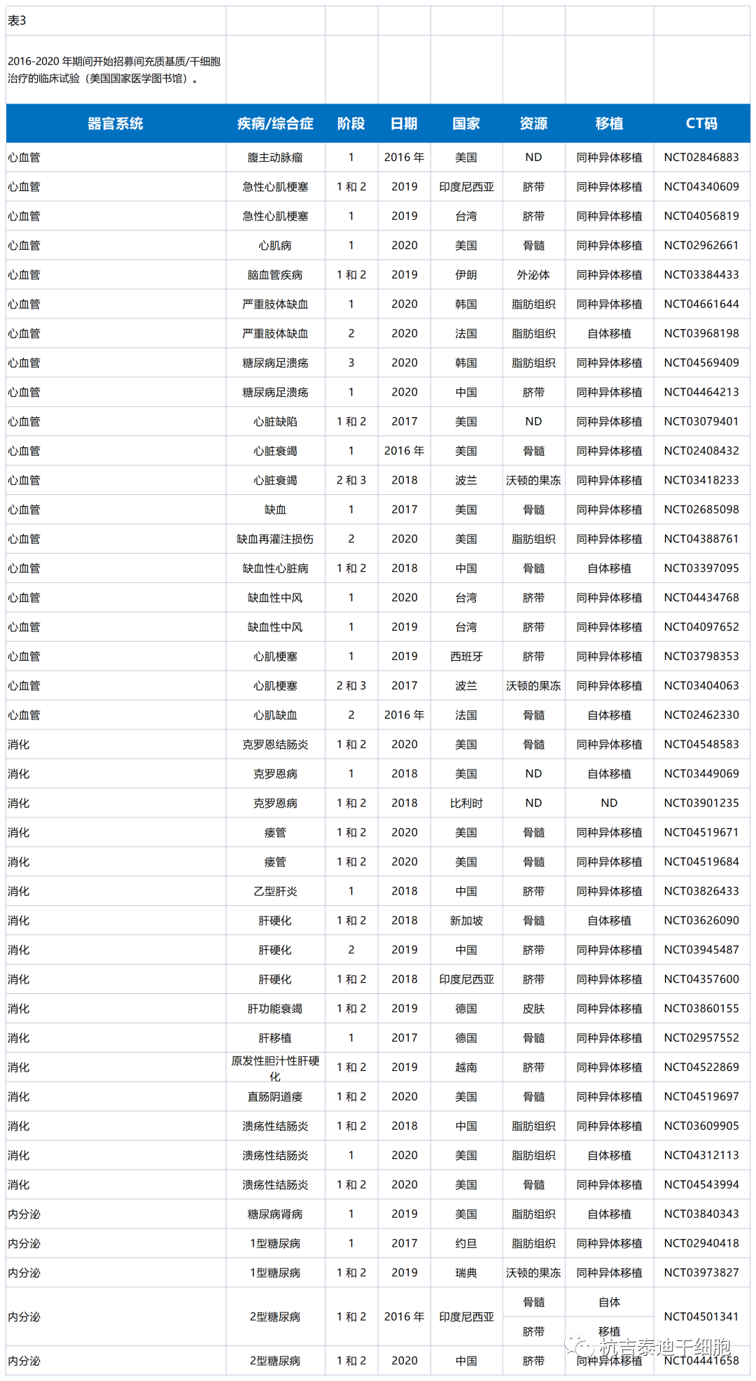 近(jìn)年(nián)来(lái)全球(qiú)间(jiān)充(chōng)质(zhì)干(gàn)细(xì)胞(bāo)的(de)临(lín)床(chuáng)试(shì)验(yàn)成(chéng)果(guǒ)(图(tú)5)
