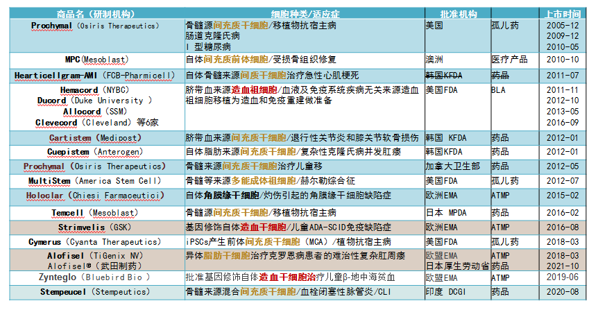覆盖300多种疾病！最新综述发布间充质干细胞的价值、挑战与优化(图2)
