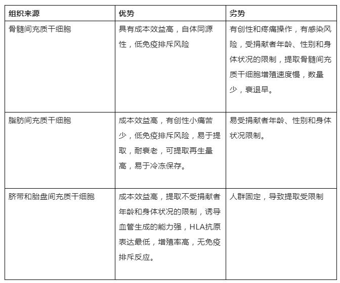 针对重症下肢缺血的干细胞产品已上市！汇总多国临床研究结果(图3)