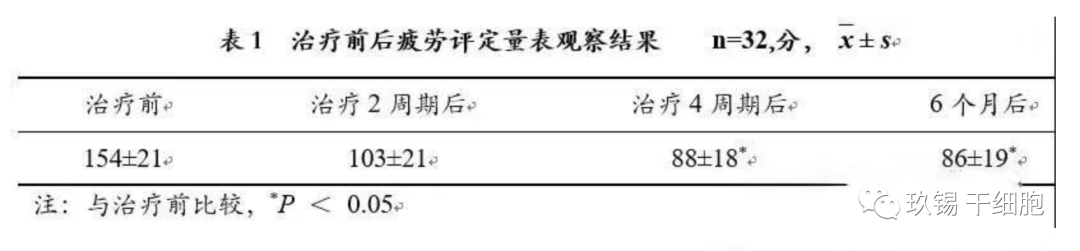 自体NK细胞免疫治疗对亚健康人群生活质量的临床研究(图2)