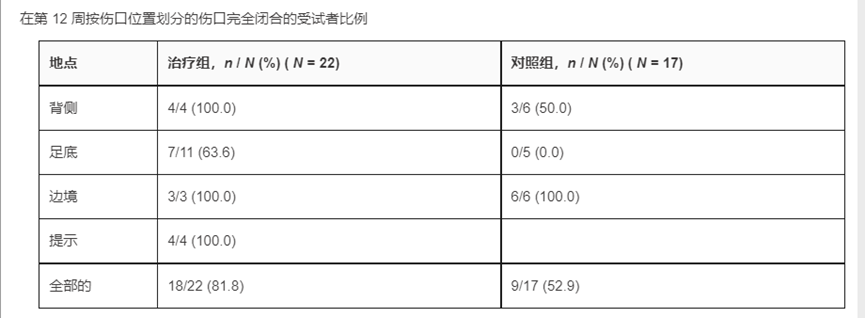 22篇文献证实间充质干细胞治疗糖尿病足有益！伤(shāng)口(kǒu)完(wán)全闭合率达82%(图6)